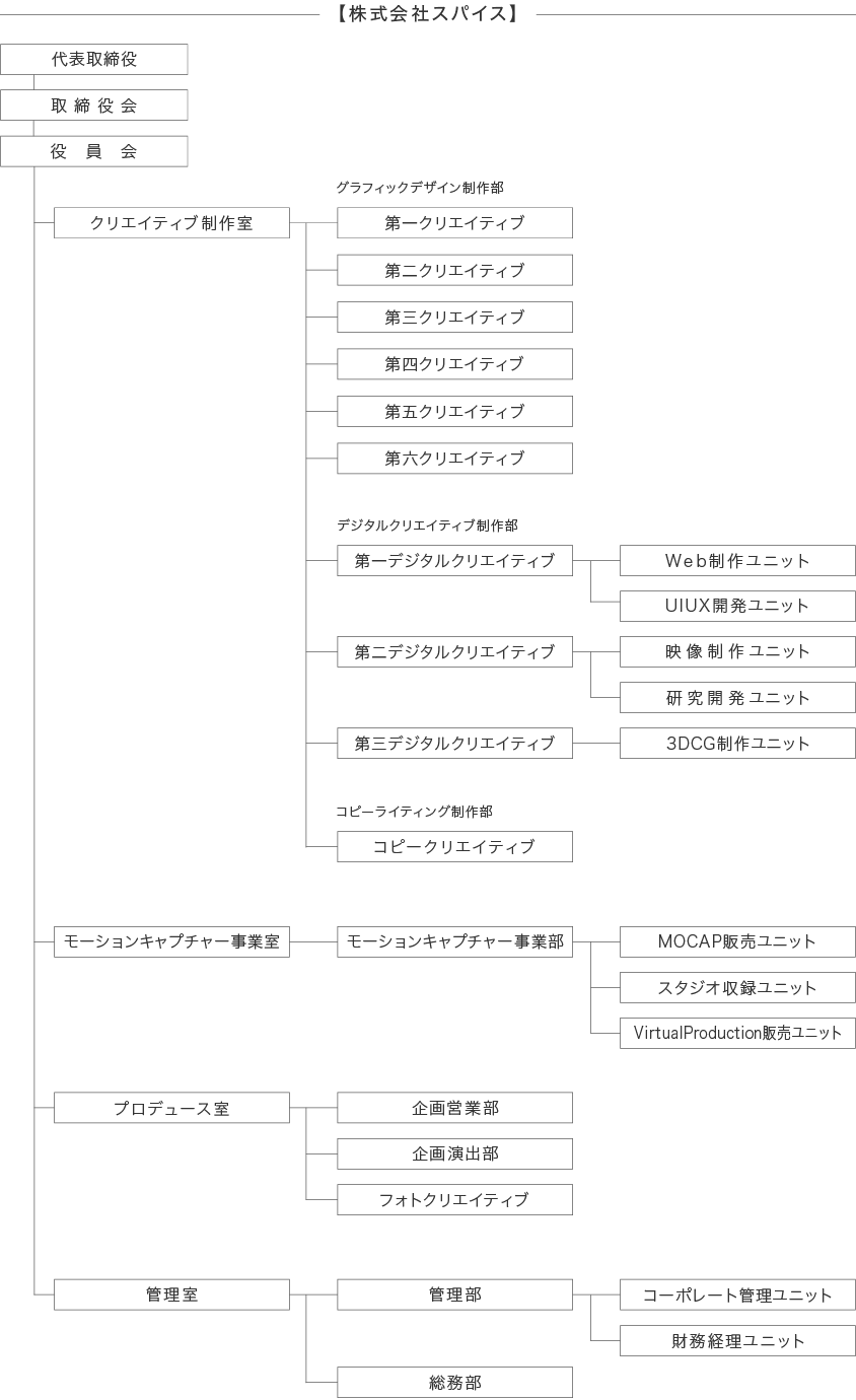 組織図